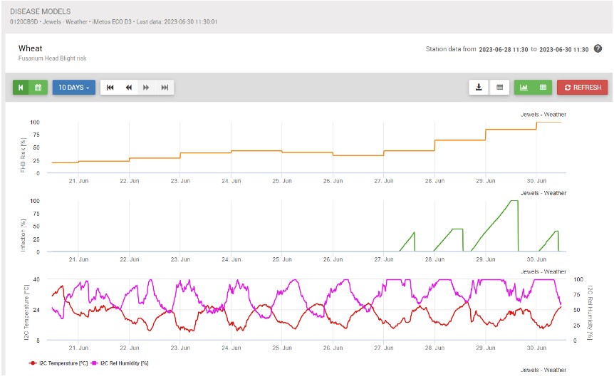 According to this Metos chart, there is currently a high risk of FHB at Innovation Farms